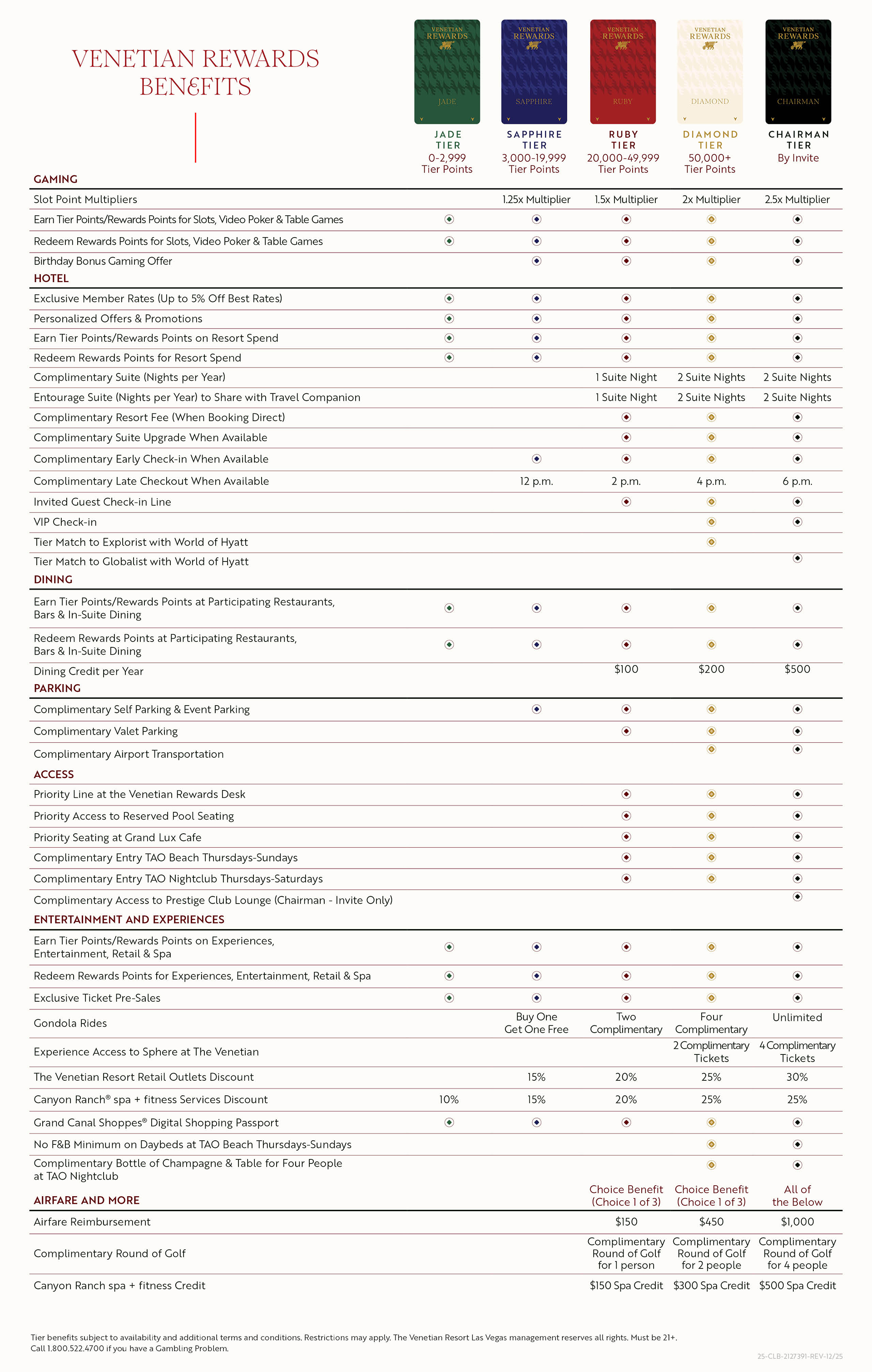 Venetian Rewards Benefits Matrix